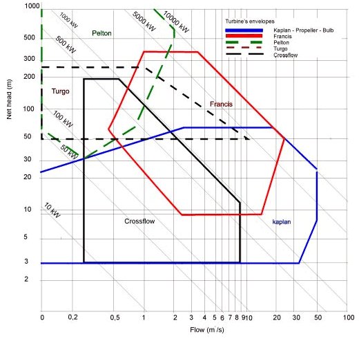 Turbine selection chart